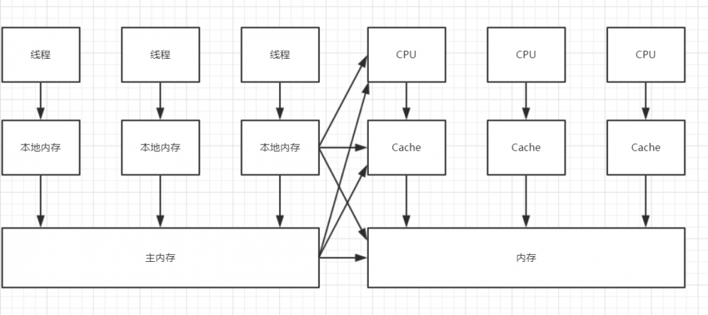 浅谈Java内存模型