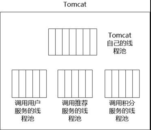 聊聊微服务的隔离和熔断