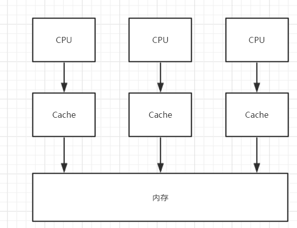 浅谈Java内存模型