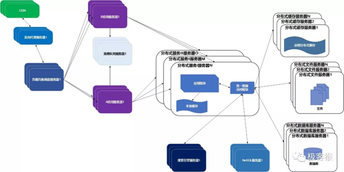 10张图带你了解后台服务架构演变