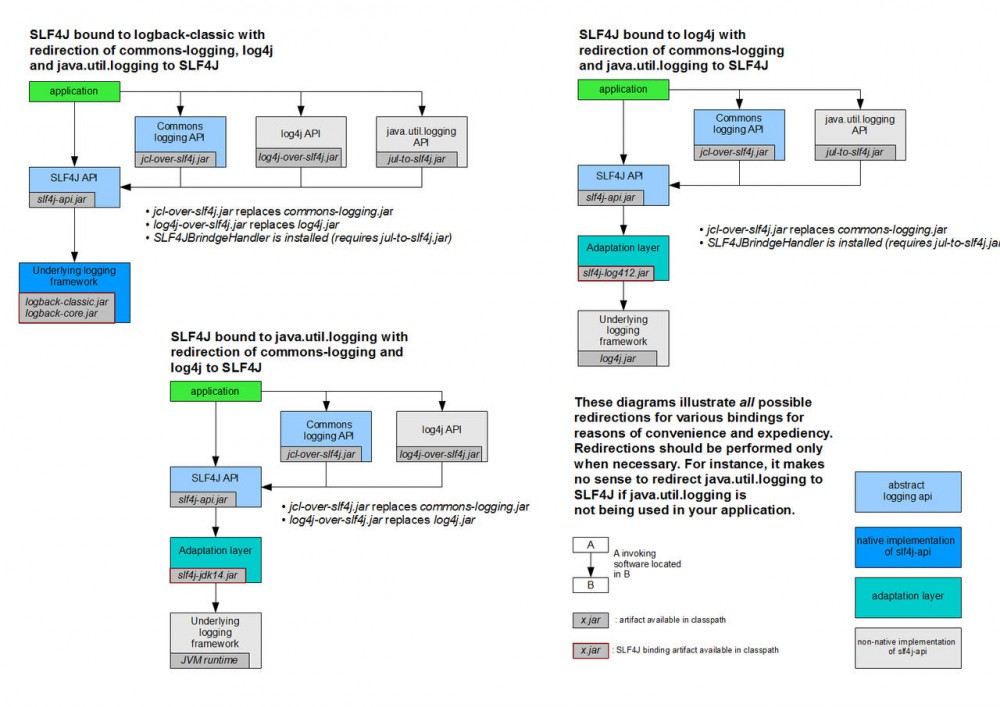 SpringBoot 日志框架