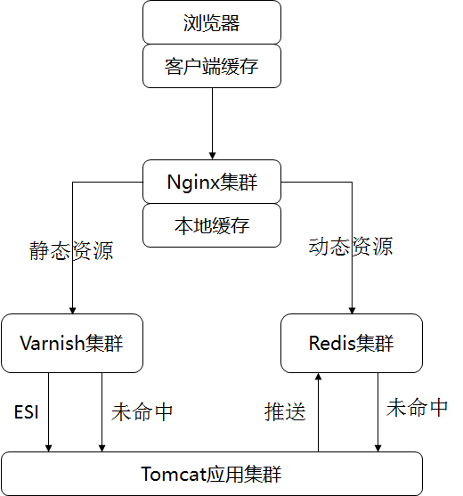 微服务的接入层设计与动静资源