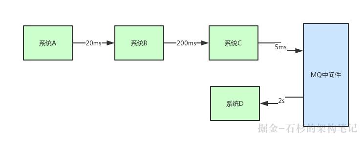 【Java进阶面试系列之二】：哥们，那你说说系统架构引入消息中间件有什么缺点？