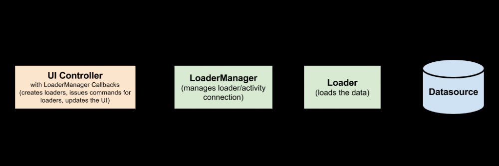 Android Architecture Components -- ViewModel