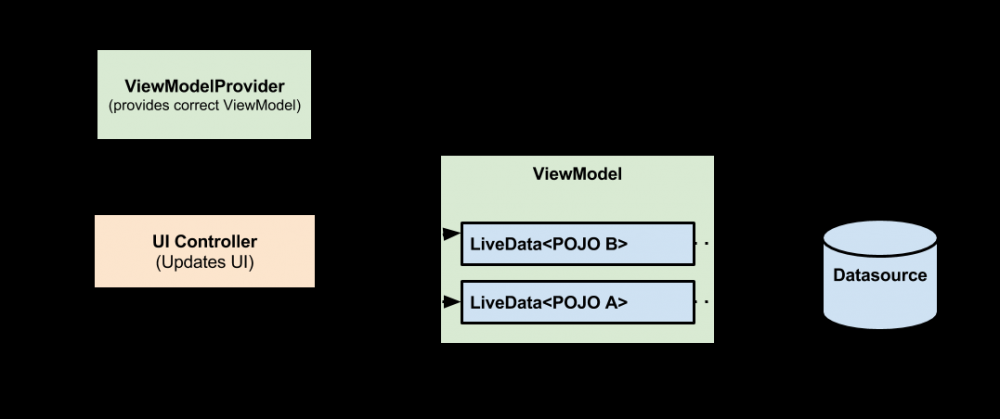 Android Architecture Components -- ViewModel