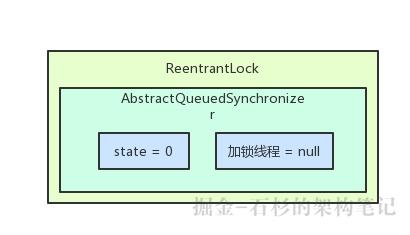 大白话聊聊Java并发面试问题之谈谈你对AQS的理解？【石杉的架构笔记】