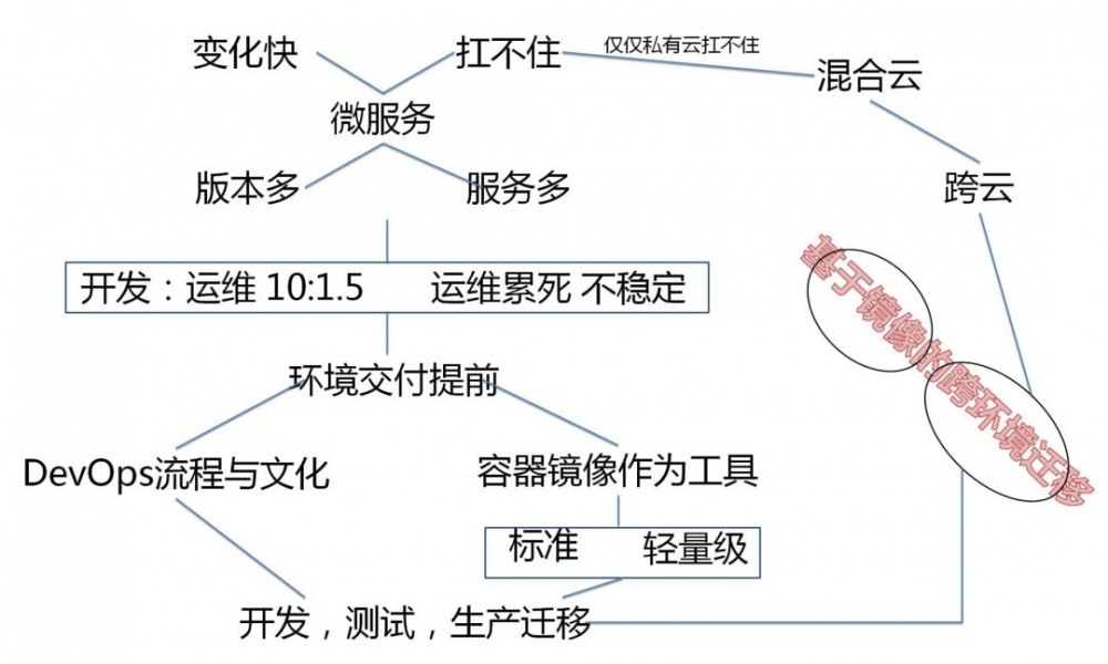 致传统企业朋友：不够痛就别微服务，有坑