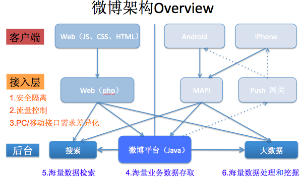 千万级规模【高性能、高并发】互联网架构经验分羹