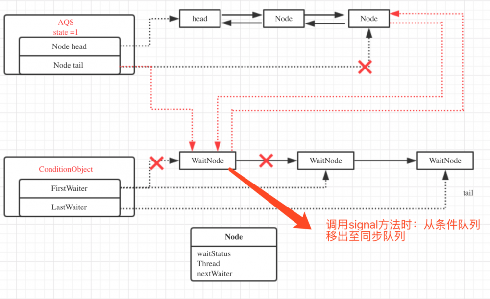 死磕java concurrent包系列（三）基于ReentrantLock理解AQS的条件队列