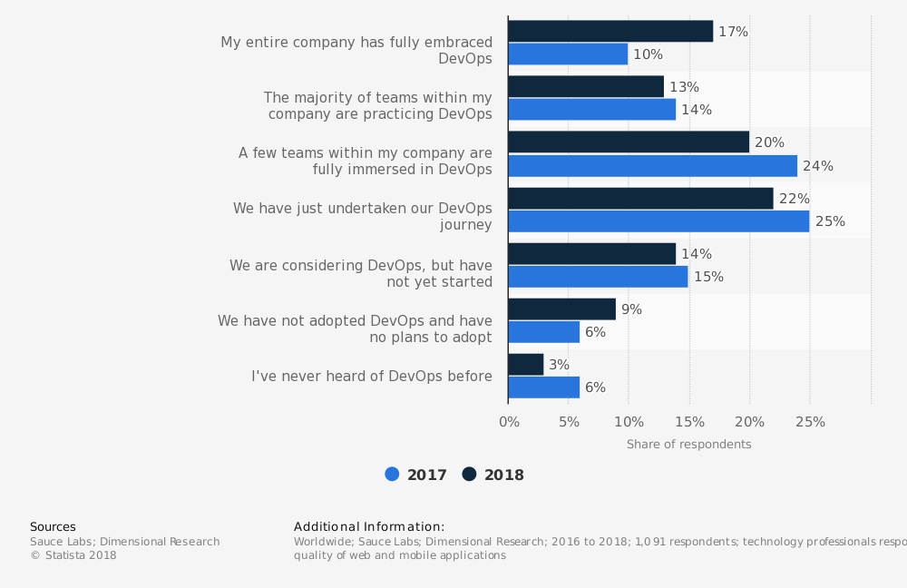 从微服务到人工智能：2019年DevOps的八大趋势