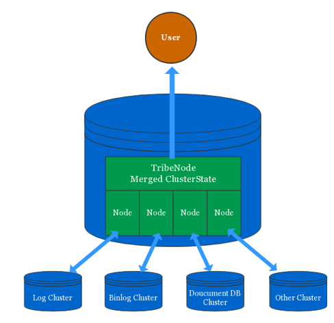 滴滴 Elasticsearch 多集群架构实践