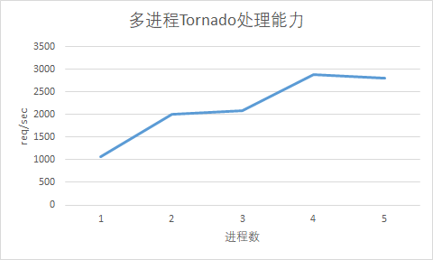 python高性能微服务框架japronto