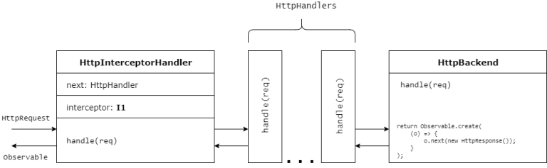 Angular 中拦截器的真相和 HttpClient 内部机制