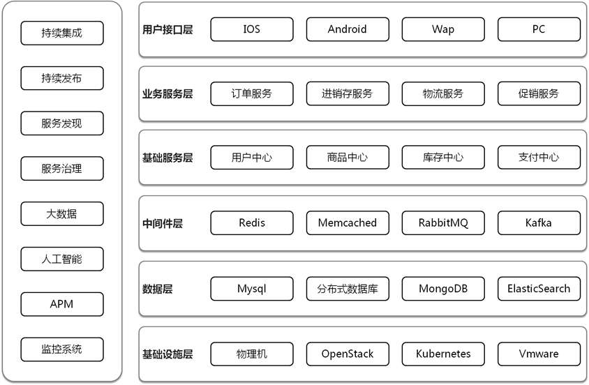 致传统企业朋友：不够痛就别微服务，有坑