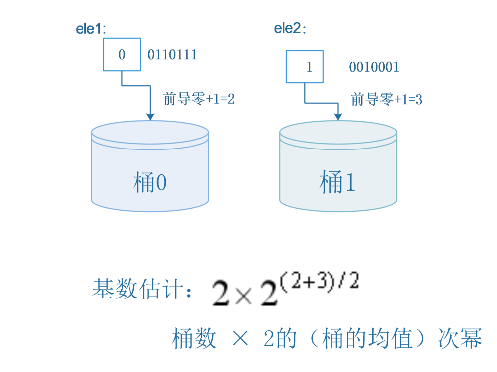 探索HyperLogLog算法（含Java实现）