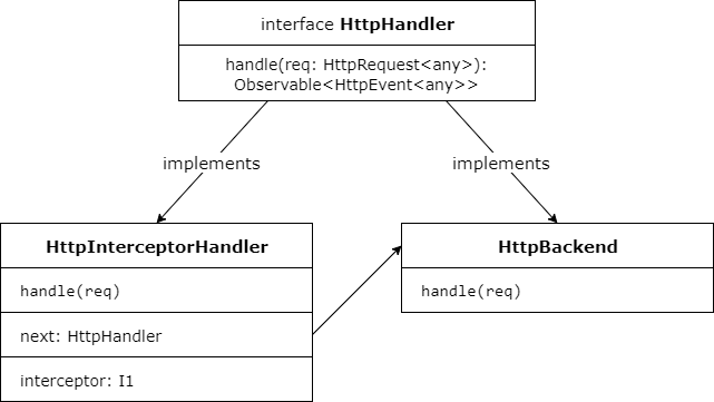Angular 中拦截器的真相和 HttpClient 内部机制