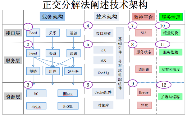 千万级规模【高性能、高并发】互联网架构经验分羹