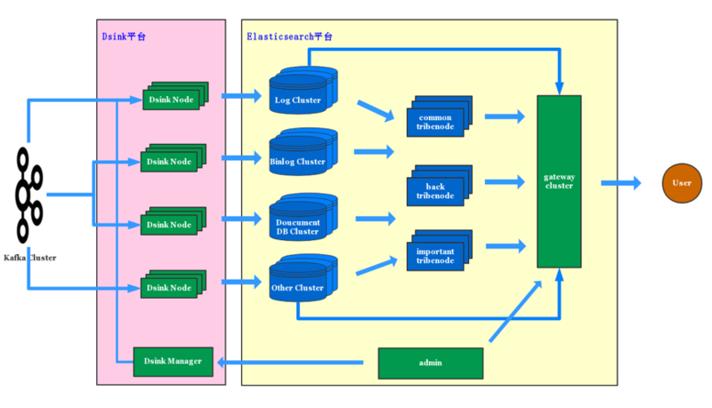 滴滴 Elasticsearch 多集群架构实践