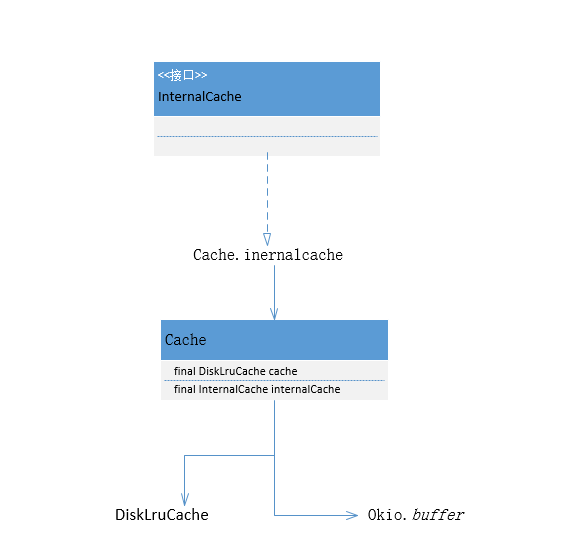 从源码角度深入理解OKHttp3