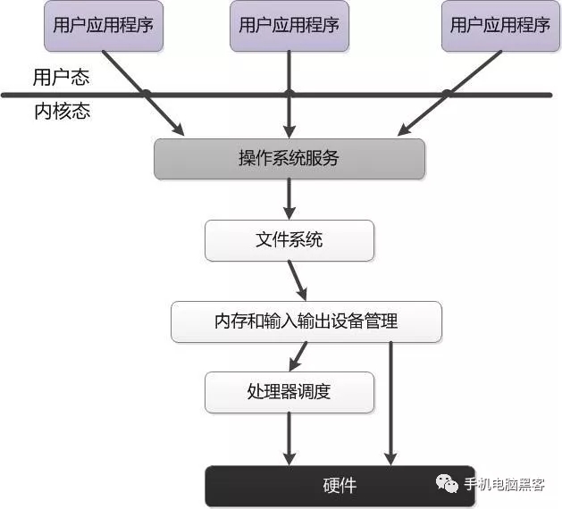 成为“黑客”前，必须学习的“操作系统架构体系”