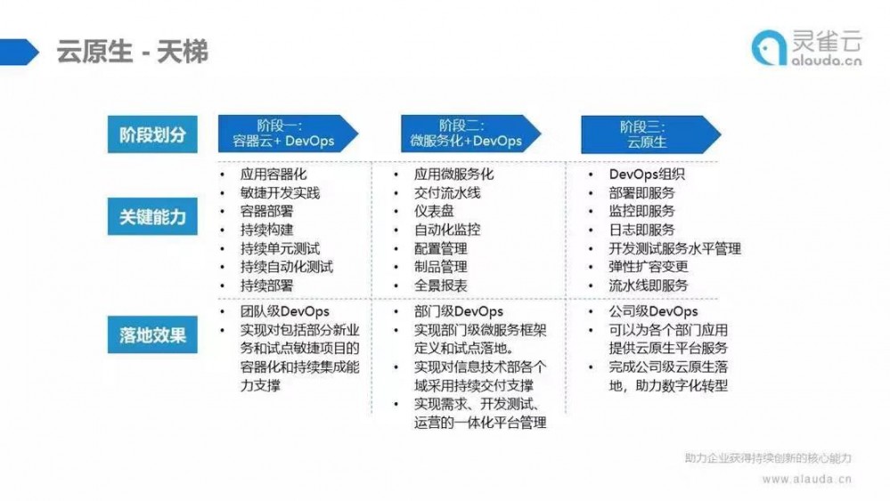 云原生实践 | K8s、DevOps和微服务三驾马车，带您走上云原生转型之路