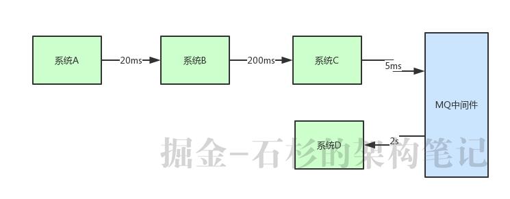 Java进阶面试系列之一：哥们，你们的系统架构中为什么要引入消息中间件？