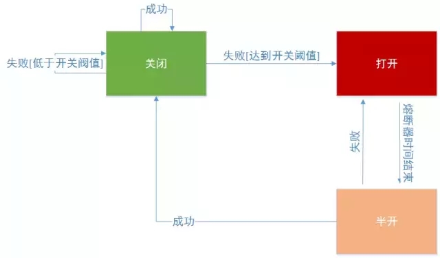 微服务下的网关与容错