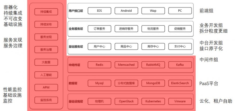 致传统企业朋友：不够痛就别微服务，有坑