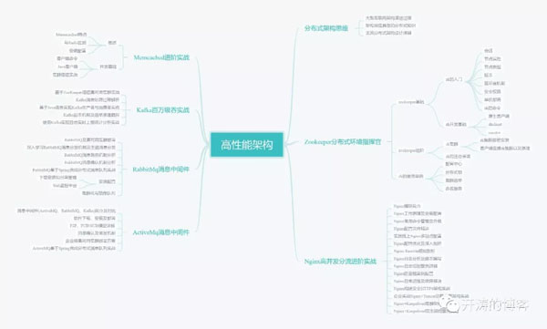 大型互联网必备架构技术：高性能+分布式+开源框架+微服务