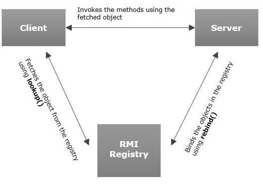 分布式架构基础:Java RMI详解