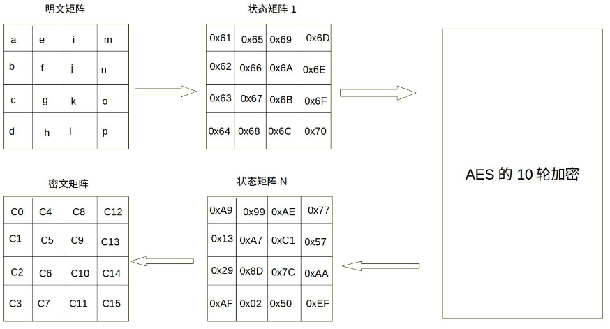 Java实现AES加密算法