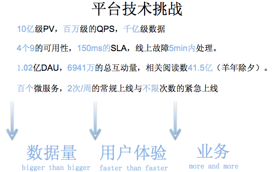 千万级规模【高性能、高并发】互联网架构经验分羹