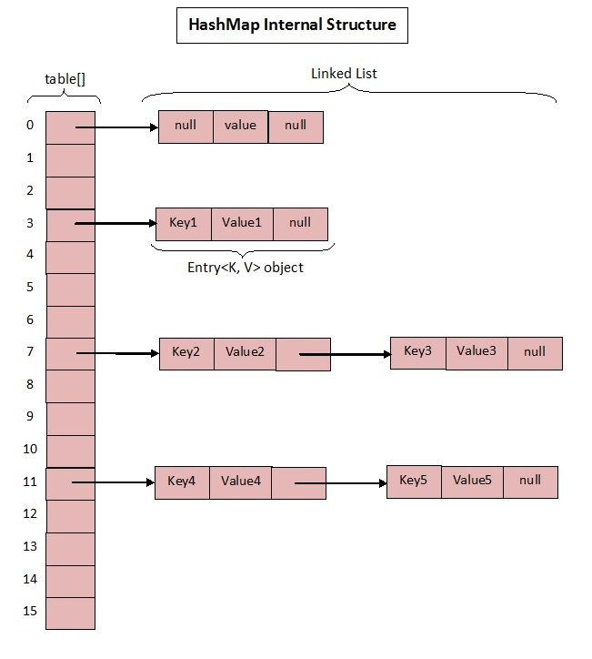 让你彻底理解 Java HashMap