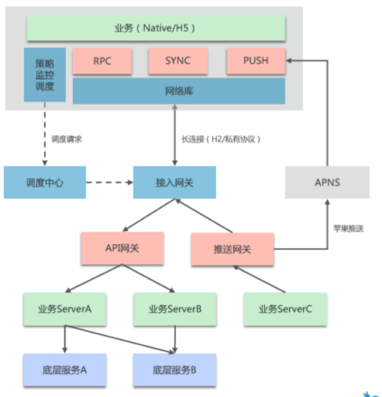 蚂蚁金服 mPaaS 服务端核心组件：亿级并发下的移动端到端网络接入架构解析