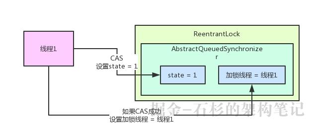 大白话聊聊Java并发面试问题之谈谈你对AQS的理解？【石杉的架构笔记】