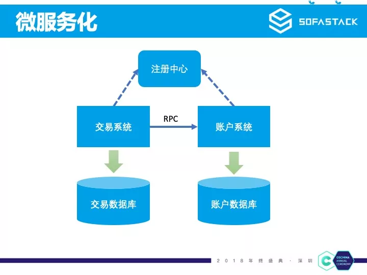 蚂蚁金服微服务实践 | 开源中国年终盛典分享实录