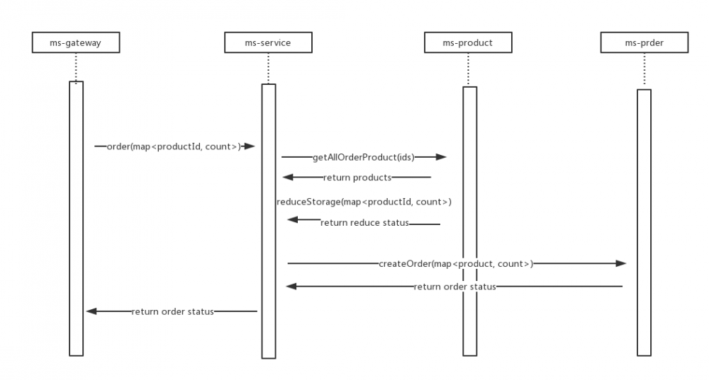 微服务架构下的测试之(五)-行为驱动开发(Behavior Driven Development)