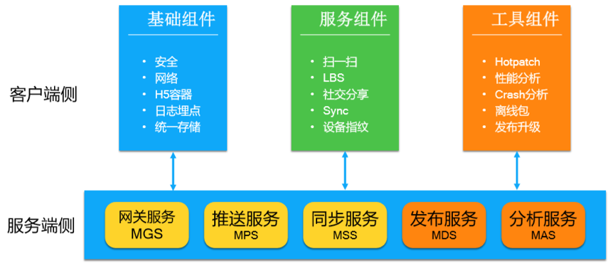 蚂蚁金服 mPaaS 服务端核心组件：亿级并发下的移动端到端网络接入架构解析