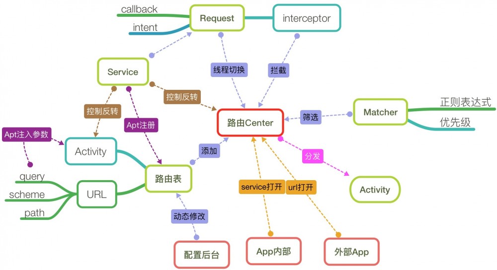 51 信用卡 Android 架构演进