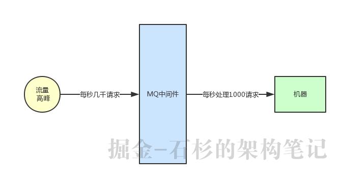 Java进阶面试系列之一：哥们，你们的系统架构中为什么要引入消息中间件？