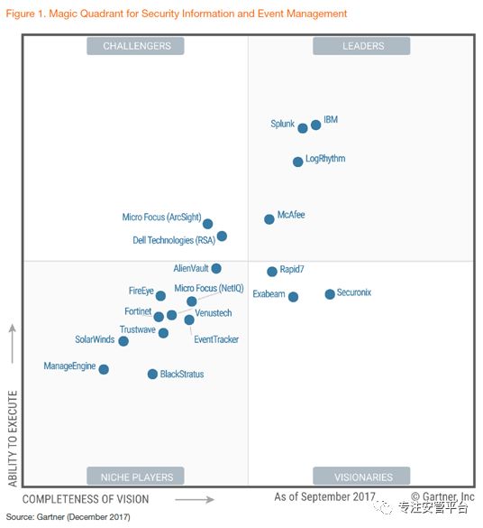 Gartner：2018年SIEM (安全信息与事件管理) 市场分析