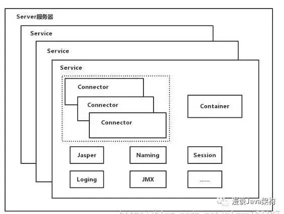 四张图带你了解Tomcat系统架构——让面试官颤抖的Tomcat回答系列！