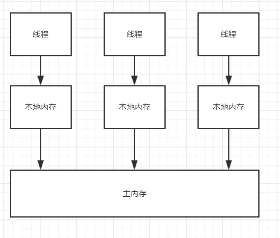 浅谈Java内存模型