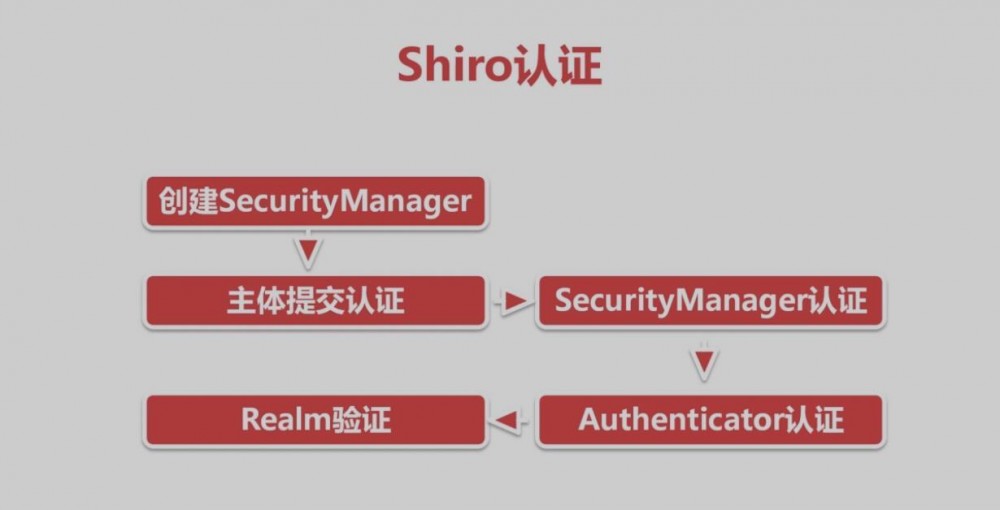 学习springBoot（11）shiro安全框架