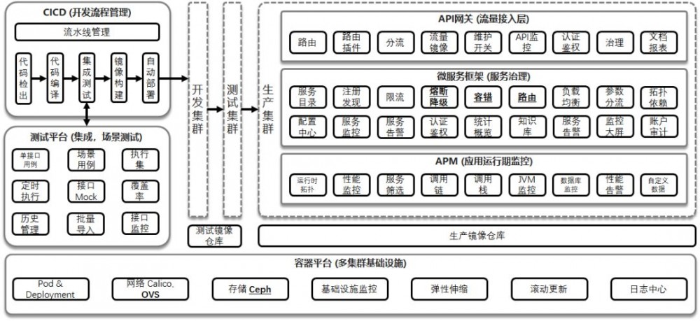 致传统企业朋友：不够痛就别微服务，有坑