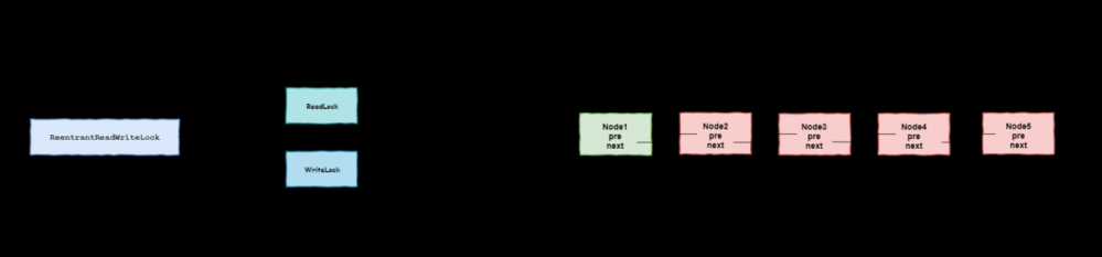 Java并发编程之锁机制之ReentrantReadWriteLock（读写锁）