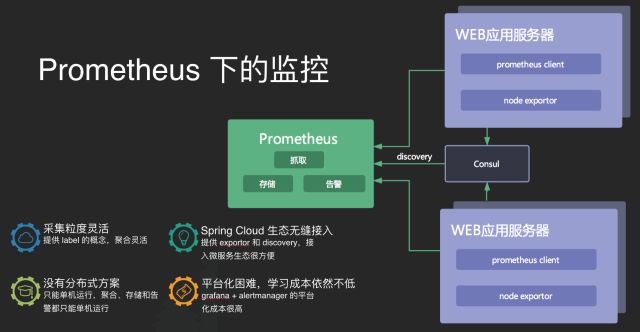 微服务架构下的监控平台架构