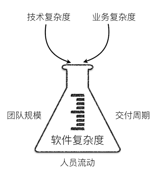 领域驱动设计对软件复杂度的应对