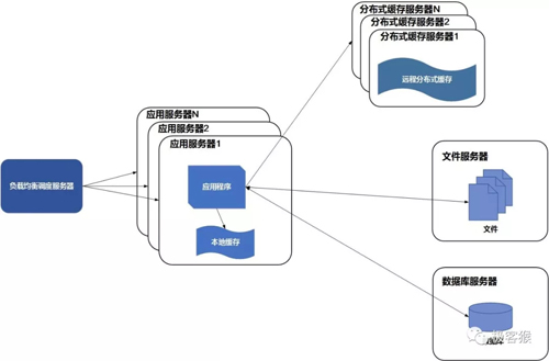 10张图带你了解后台服务架构演变