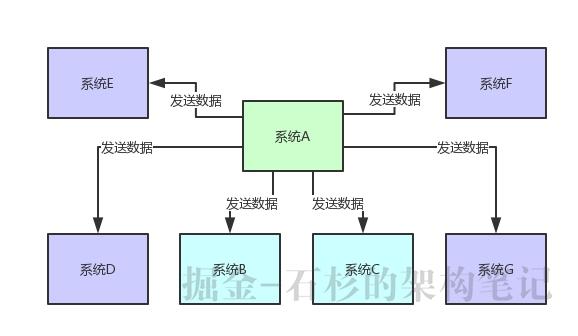 Java进阶面试系列之一：哥们，你们的系统架构中为什么要引入消息中间件？